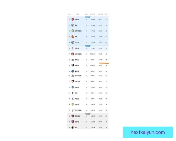 基兰·蒂尔尼在英超中表现稳健，助力球队争夺更高排名